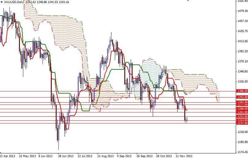 Grafico Quotazione Oro 25 Nov. 2013 Grafico Quotazione Oro 25 Nov. 2013